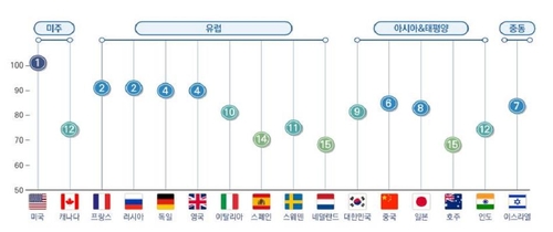 تقرير: كوريا في المركز التاسع من حيث تكنولوجيا الدفاع