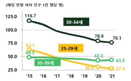 معدل الخصوبة لكوريا الجنوبية يصل إلى مستوى قياسي منخفض في عام 2021 - 3