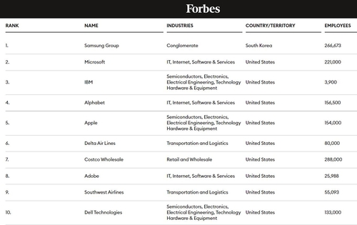 فوربس: سامسونغ للإلكترونيات تحتل المرتبة الأولى في قائمة أفضل أرباب العمل في العالم - 2