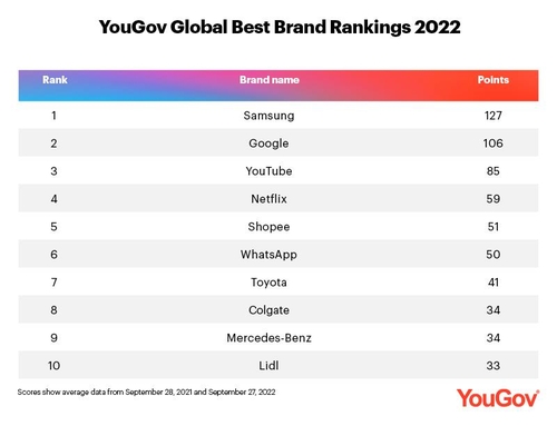 سامسونغ للإلكترونيات تتقدم على غوغل لتصبح أفضل علامة تجارية عالمية لعام 2022 - 2