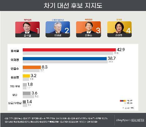 民调：韩总统人选民望尹锡悦42.9%李在明38.7%