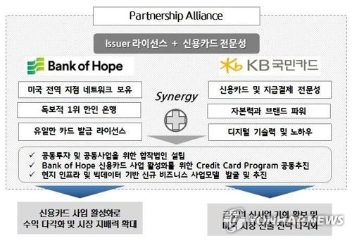 Kookmin Card signs partnership with U.S. bank - 1