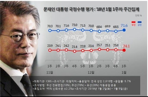 Moon's approval rating rebounds back to over 70 percent: survey - 1