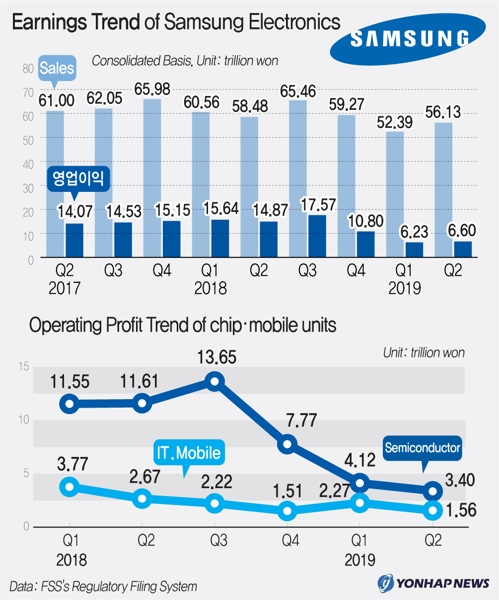 (5th LD) Samsung Q2 Net Tumbles On Weak Chip Prices, Japan's Curbs ...