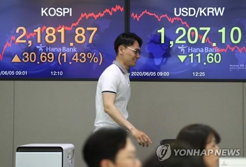 Electronic signboards at a KEB Hana Bank trading room in Seoul show the benchmark Korea Composite Stock Price Index (KOSPI) up 30.69 points, or 1.43 percent, to close at 2,181.87 on June 5, 2020. (Yonhap)