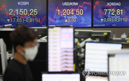Electronic signboards at a Hana Bank dealing room in Seoul show the benchmark Korea Composite Stock Price Index (KOSPI) closed at 2,150.25 on July 10, 2020, down 17.65 points, or 0.81 percent, from the previous session's close. (Yonhap)