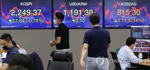 Electronic signboard at the trading room of Hana Bank in Seoul show the benchmark Korea Composite Stock Price Index (KOSPI) closed at 2,249.37 on July 31, 2020, down 17.64 points or 0.78 percent from the previous session's close. (Yonhap)