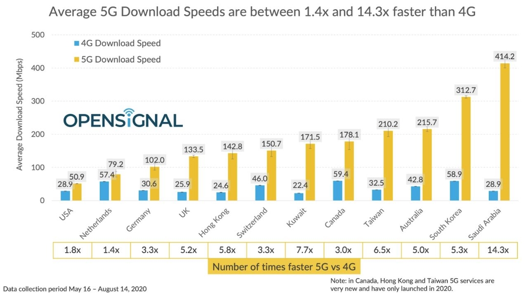 Average 5G download speeds by country is shown in this graph provided by Opensignal on Aug. 27, 2020. (PHOTO NOT FOR SALE) (Yonhap)