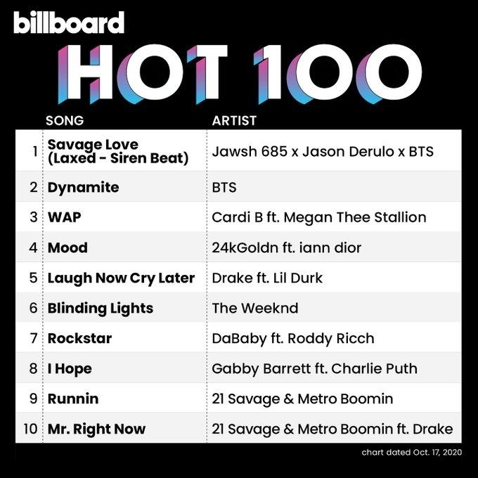 This image, from a Billboard Twitter account (@billboardcharts) on Oct. 13, 2020, shows the songs "Savage Love (Laxed - Siren Beat)" and "Dynamite" ranked No. 1 and No. 2, respectively, on the Billboard Hot 100 chart. (PHOTO NOT FOR SALE) (Yonhap)