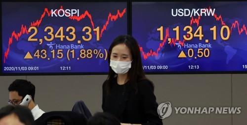 (LEAD) Seoul shares up for 2nd day ahead of U.S. election
