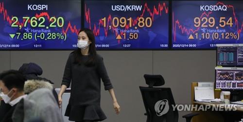 Electronic signboards at a Hana Bank dealing room in Seoul show the benchmark Korea Composite Stock Price Index (KOSPI) closed at 2,762.2 on Dec. 14, 2020, down 7.86 points or 0.28 percent from the previous session's close. (Yonhap)