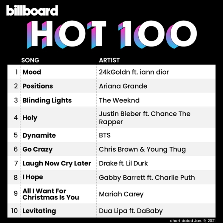 This photo, provided by Billboard, shows the weekly rankings of its main singles chart, the Hot 100, for the week dated Jan. 9, 2021. (PHOTO NOT FOR SALE) (Yonhap)