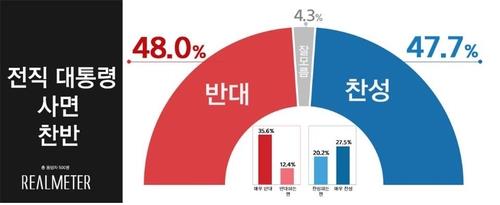 This image, provided by Realmeter on Jan. 6, 2021, shows the results of a survey on potential pardons for two former presidents of South Korea in prison for corruption charges. Red represents the rate of public opposition to the pardons. (PHOTO NOT FOR SALE) (Yonhap)