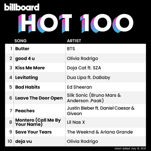 This image, shared on Billboard's official Twitter account, shows this week's Billboard Hot 100 chart. BTS secured the No. 1 spot on the Billboard main singles chart for the sixth straight week with its latest single "Butter" on the chart dated July 10, 2021. (PHOTO NOT FOR SALE) (Yonhap)
