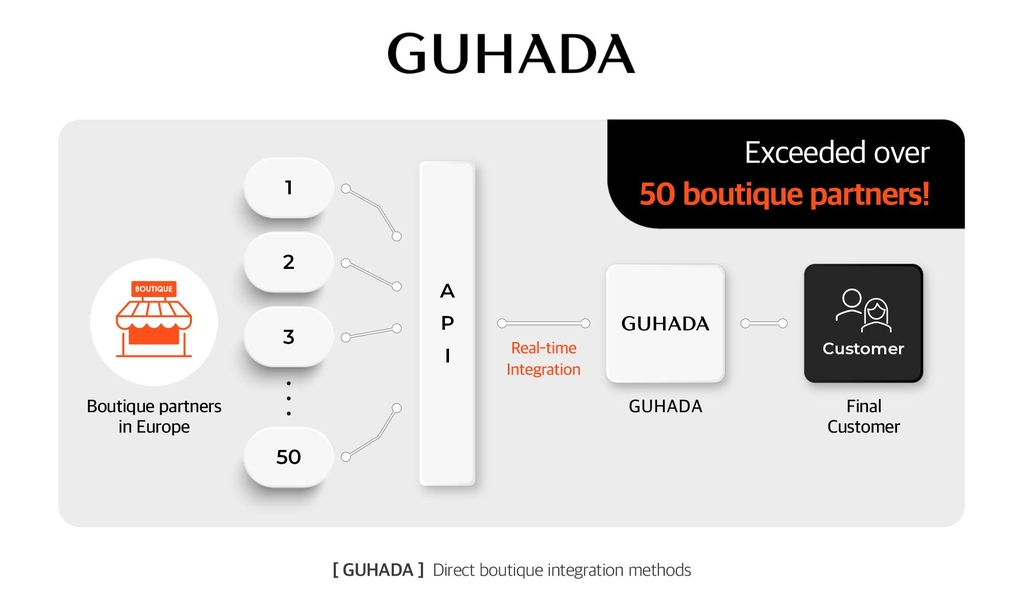 This image provided by GUHADA shows the company's business model powered by application programming interface (API) technology. (PHOTO NOT FOR SALE) (Yonhap)