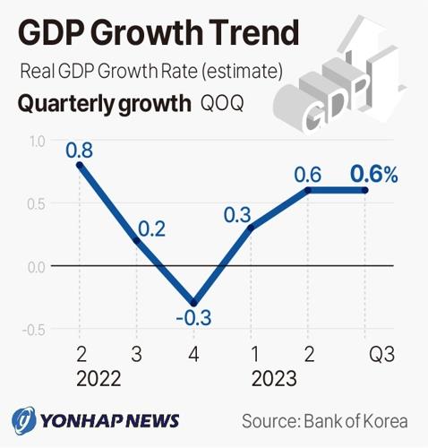 (주)한국 경제 3분기 0.6% 성장, 당초 전망치와 변함없어 - 1