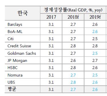 Les principales banques d'investissement revoient leurs prévisions de croissance à la baisse pour la Corée du Sud