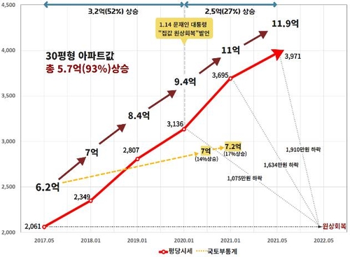 Le prix moyen des appartements à Séoul a quasiment doublé depuis le début du mandat de Moon