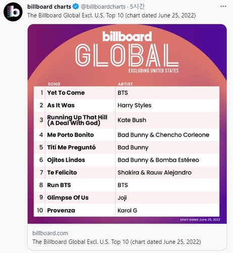 Les 10 meilleurs singles dans le classement Billboard Global Excl. US pour la semaine du 25 juin 2022. (Capture d'image du compte Twitter de Billboard. Revente et archivage interdits)