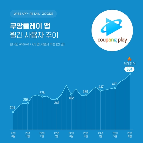 Le nombre d'utilisateurs de l'application Coupang Play a dépassé les 6,34 mlns