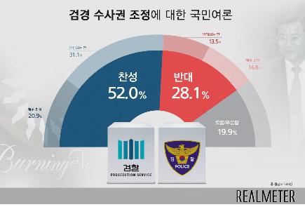 検察 警察の捜査権調整 国民の５２ が賛成 韓国 聯合ニュース