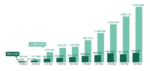 「訪韓外国人患者」が年３７万人に　誘致から１０年で２２０万人超