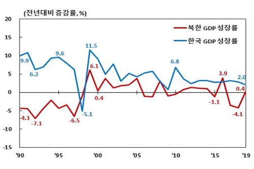 国内総生産（ＧＤＰ）成長率の推移。赤いグラフが北朝鮮、青いグラフが韓国（韓国銀行提供）＝（聯合ニュース）≪転載・転用禁止≫
