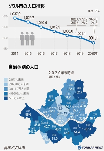 ソウル市の人口推移＝（聯合ニュース）