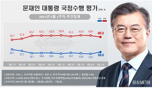 文大統領と与党の支持率　そろって上昇＝韓国