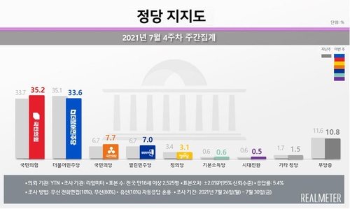 政党支持率。赤いグラフが国民の力、青いグラフが共に民主党（リアルメーター提供）＝（聯合ニュース）≪転載・転用禁止≫