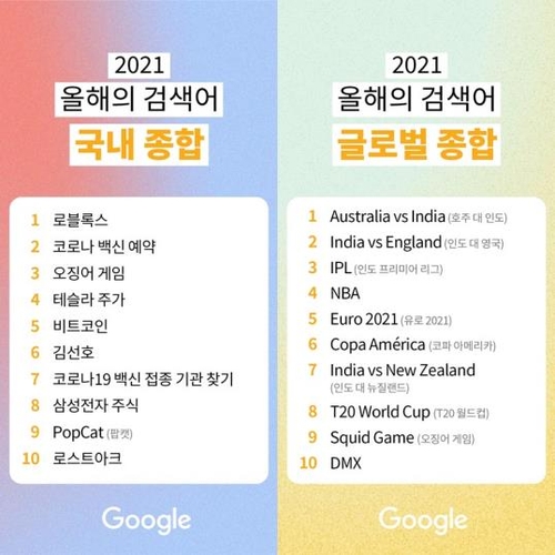 「イカゲーム」は韓国での検索ランキング（左）で３位、世界のランキング（右）で９位となった（グーグル提供）＝（聯合ニュース）≪転載・転用禁止≫