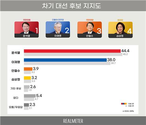 韓国大統領選候補支持率　野党の尹氏４４％・与党の李氏３８％
