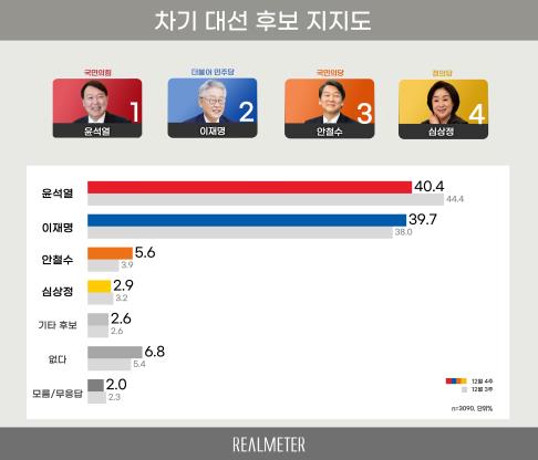 韓国大統領選候補支持率　野党の尹氏４０．４％・与党の李氏３９・７％