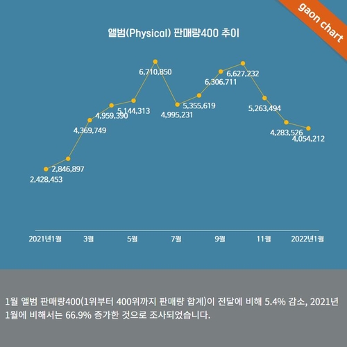 ［韓流］Ｋ―ＰＯＰのフィジカル販売　１月は前年比６７％増