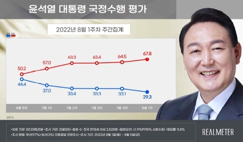 青いグラフが尹大統領の支持率、赤いグラフが不支持率（リアルメーター提供）＝（聯合ニュース）≪転載・転用禁止≫