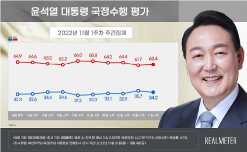 尹大統領支持率３４．２％　雑踏事故で下落
