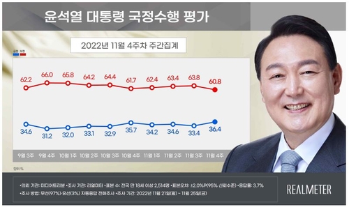 尹大統領の支持率３６．４％に　上昇幅最大＝中道層がけん引
