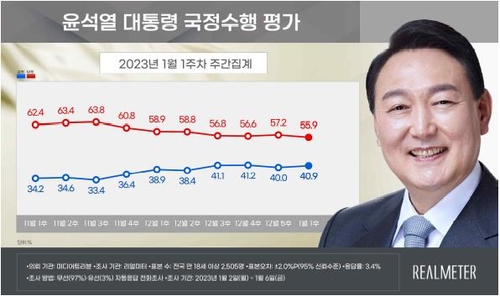 尹大統領の支持率４０．９％　４週連続で４割超