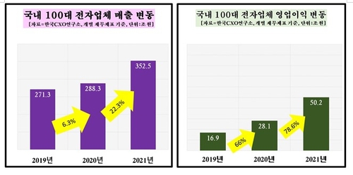 韓国電子業の上位１００社の売上高（左）と営業利益の変化（韓国ＣＸＯ研究所提供）＝（聯合ニュース）≪転載・転用禁止≫