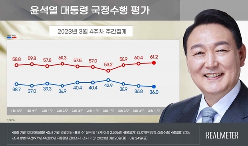 尹大統領支持率　０．８ポイント低下の３６％＝３週連続下落