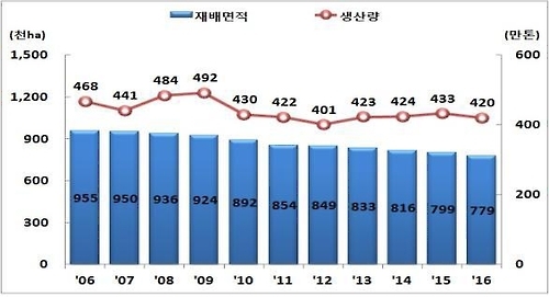 연도별 벼 재배면적 및 쌀 생산량