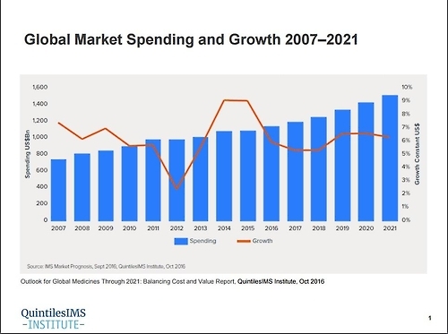 세계 의약품시장 최대호황기 끝나고 성장률 둔화 지속 연합뉴스 7167
