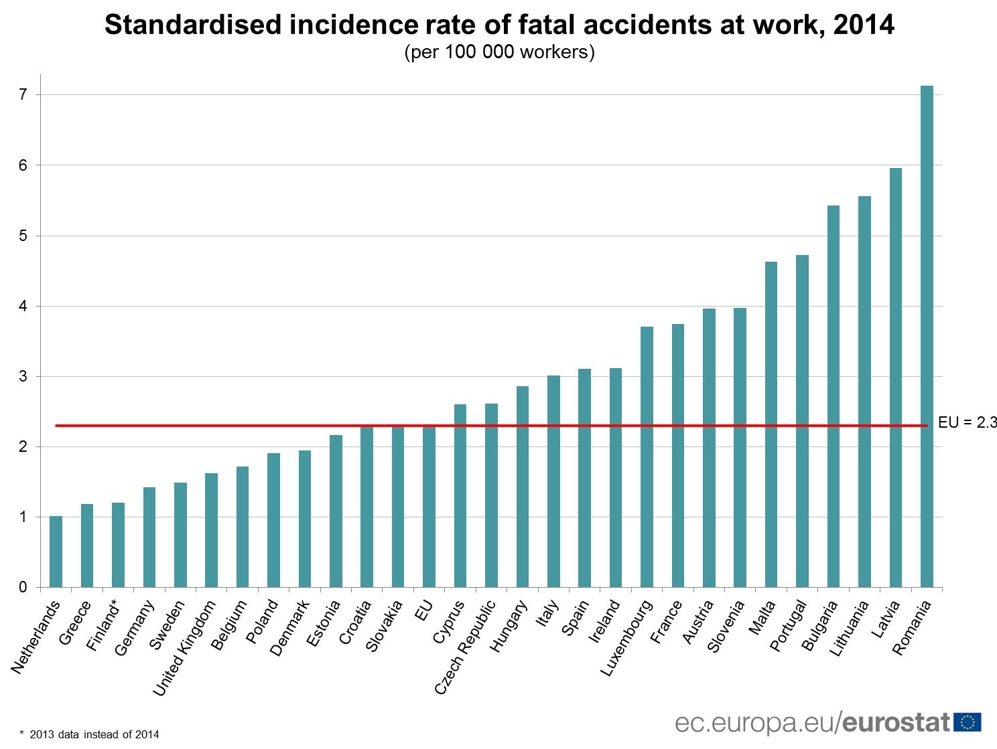 EU 회원국의 노동자 10만명당 산재 사망자수 [유로스타트 통계 자료 인용]