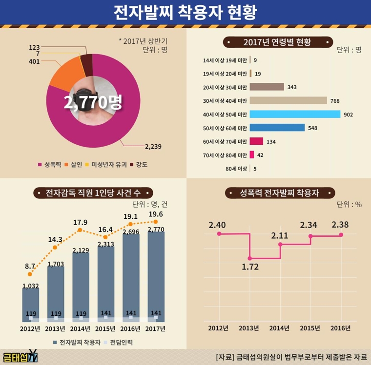 '전자발찌 차고 또 범죄' 5년간 3배 증가…"재범의 97% 성범죄" - 1