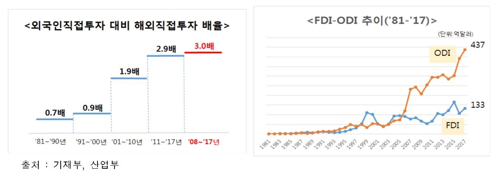 "한국, GDP 대비 외국인투자 비율 G20 최하위" - 1
