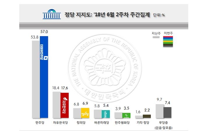 '지방선거 압승' 민주당 지지율 57%…사상 최고[리얼미터] - 2