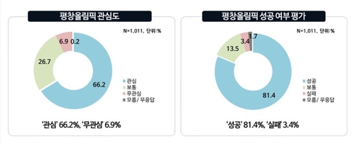 국민 81.4% "평창올림픽 성공적"…경제효과 41조원 이상 추산도1