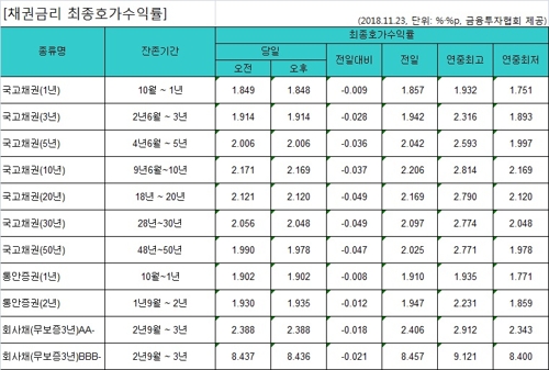 국고채 금리 일제히 하락…3년물 연 1.914%