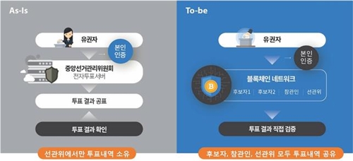 위·변조 불가능한 선관위 온라인투표 도입된다