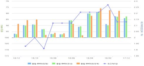 채권전문가 79% "한은 이달 기준금리 인상할 듯"